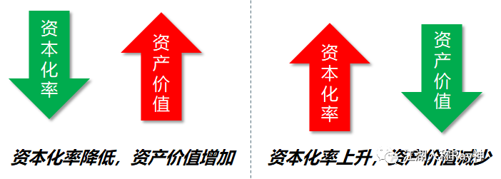 从资本化率思考资管提升的方向